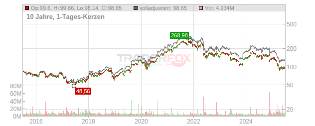 Target Chart