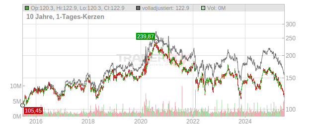 Clorox Chart