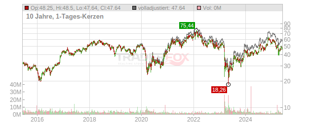 ZIONS BANCORPORATION Chart