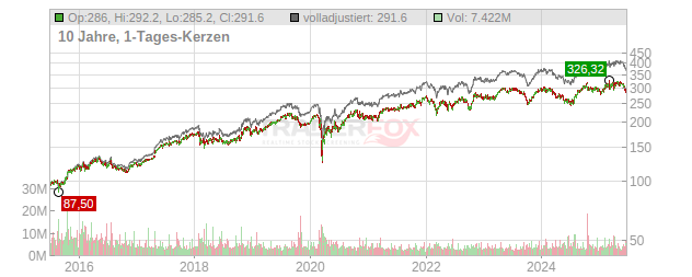 McDonald's Chart