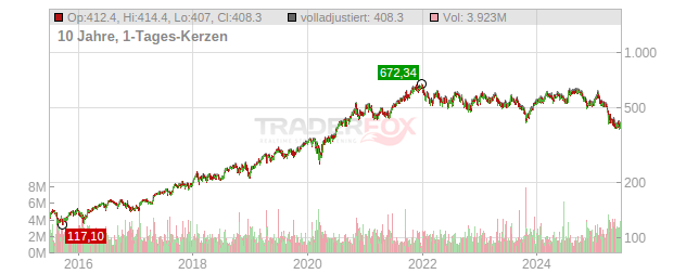 Thermo Fisher Scientific Chart