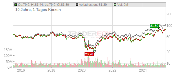 Wells Fargo Chart