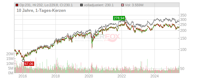 UNION PACIFIC Chart