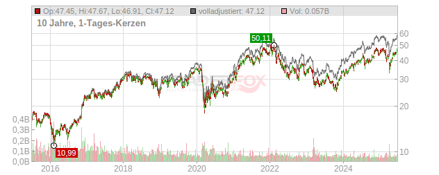 Bank of America Chart