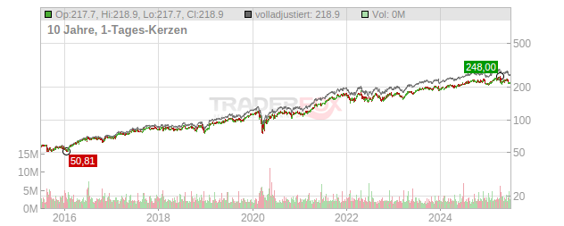 Marsh & McLennan Cos. Chart