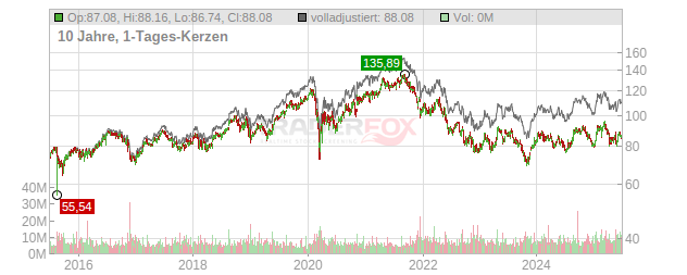 Medtronic Chart