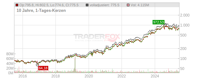 Eli Lilly Chart