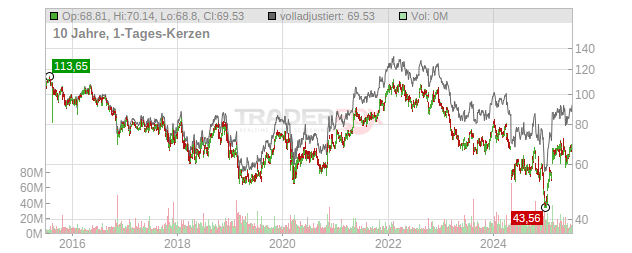 CVS Health Chart