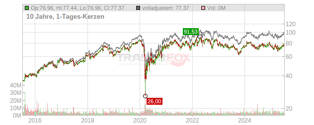 Sysco Chart