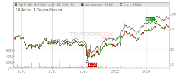 H. & R. Block Chart