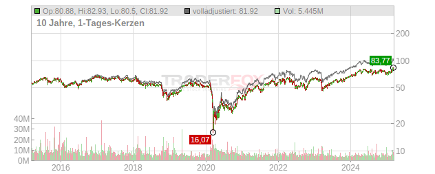 American International Group Chart