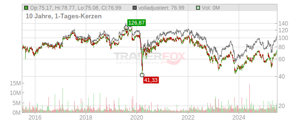 Hasbro Chart