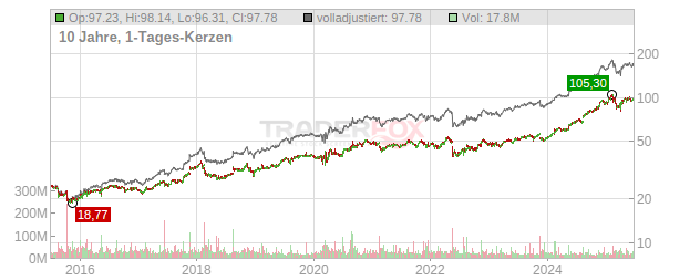 Walmart Chart