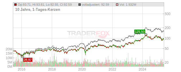 Paccar Chart