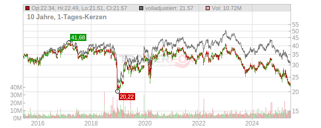 ConAgra Brands Chart