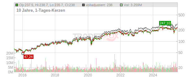 Analog Devices Chart