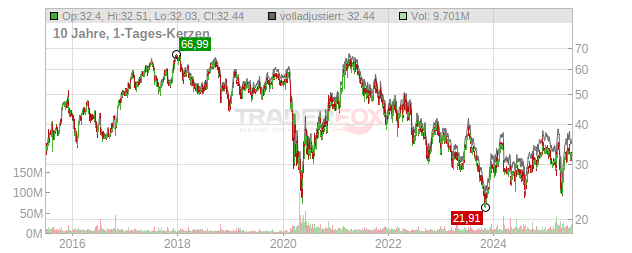 Southwest Airlines Chart