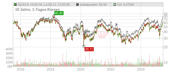 Western Digital Chart