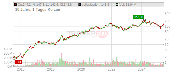 Advanced Micro Devices Chart