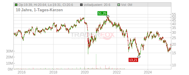 Herman Miller Chart