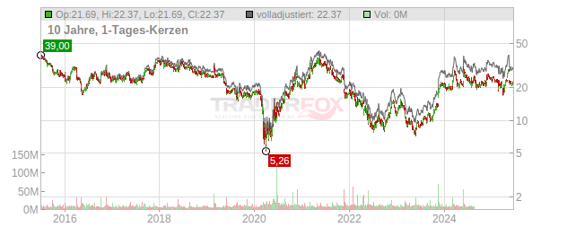 Gap Chart