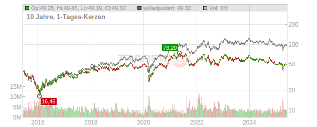 BHP Group Chart