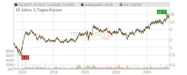 Harmony Gold Mining Chart