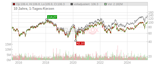 State Street Chart