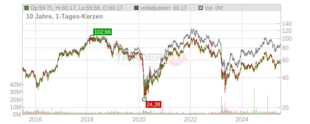 Comerica Chart