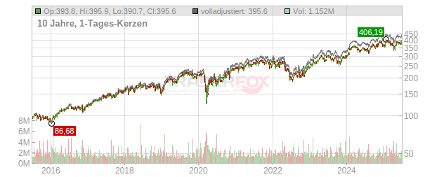 Stryker Chart