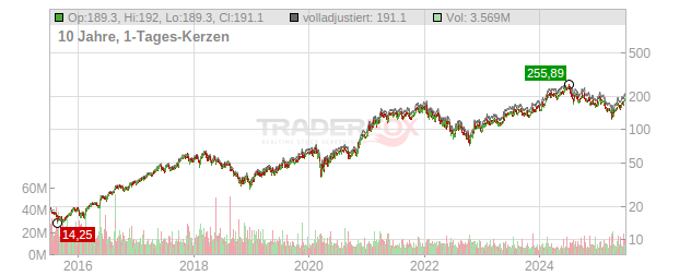 Applied Materials Chart