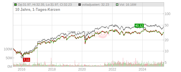 CSX Chart