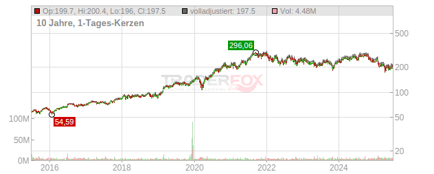 Danaher Chart