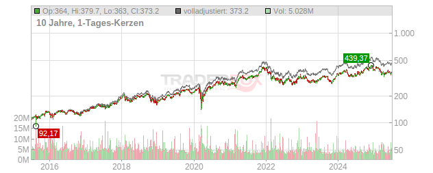 Home Depot Chart