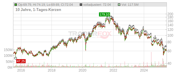 Nike Chart