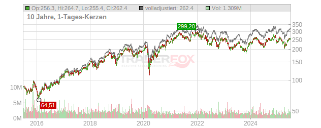 Norfolk Southern Chart