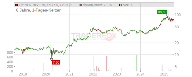 Coastal Financial Chart