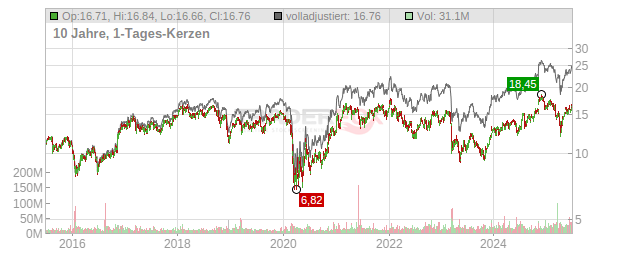 Huntington Bancshares Chart