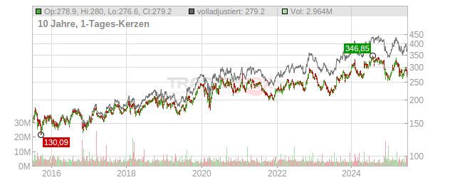 Amgen Chart