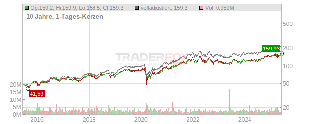 Paychex Chart