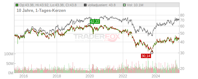 Verizon Communications Chart