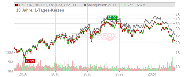 Gentex Chart