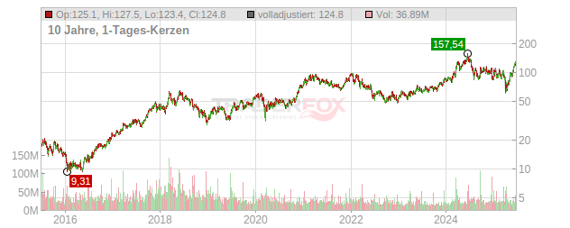 Micron Technology Chart