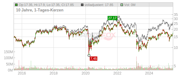 Keycorp Chart