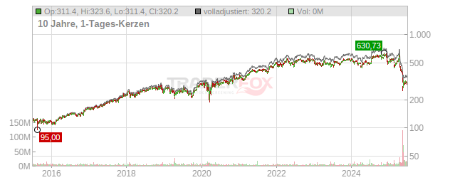 UnitedHealth Group Chart