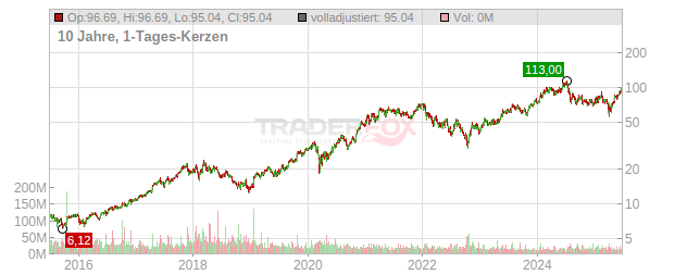 Lam Research Chart