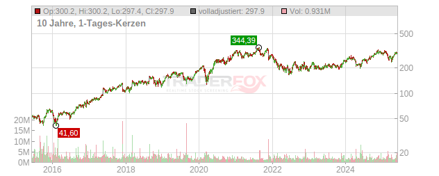 Autodesk Chart