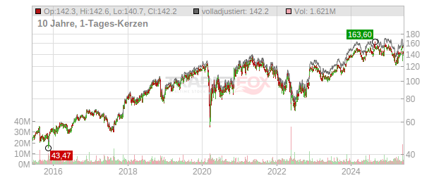 Ross Stores Chart