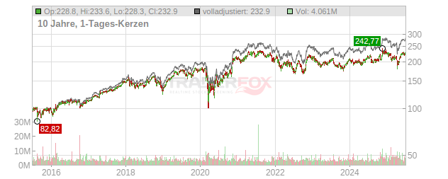 Honeywell International Chart