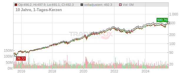 Microsoft Chart